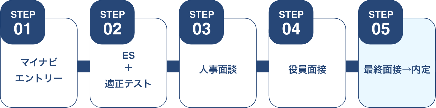 新卒採用 選考フロー